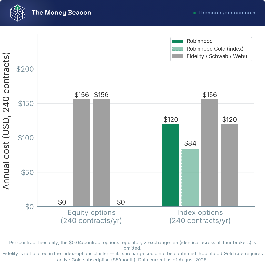 Bar chart comparing Robinhood options trading fees per contract against Fidelity, Charles Schwab and Webull across equity and index options.