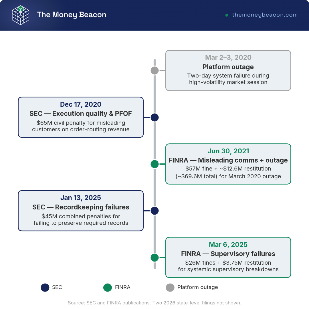 Timeline of five Robinhood SEC and FINRA regulatory actions from March 2020 to March 2025, with dates, authorities and fine amounts.