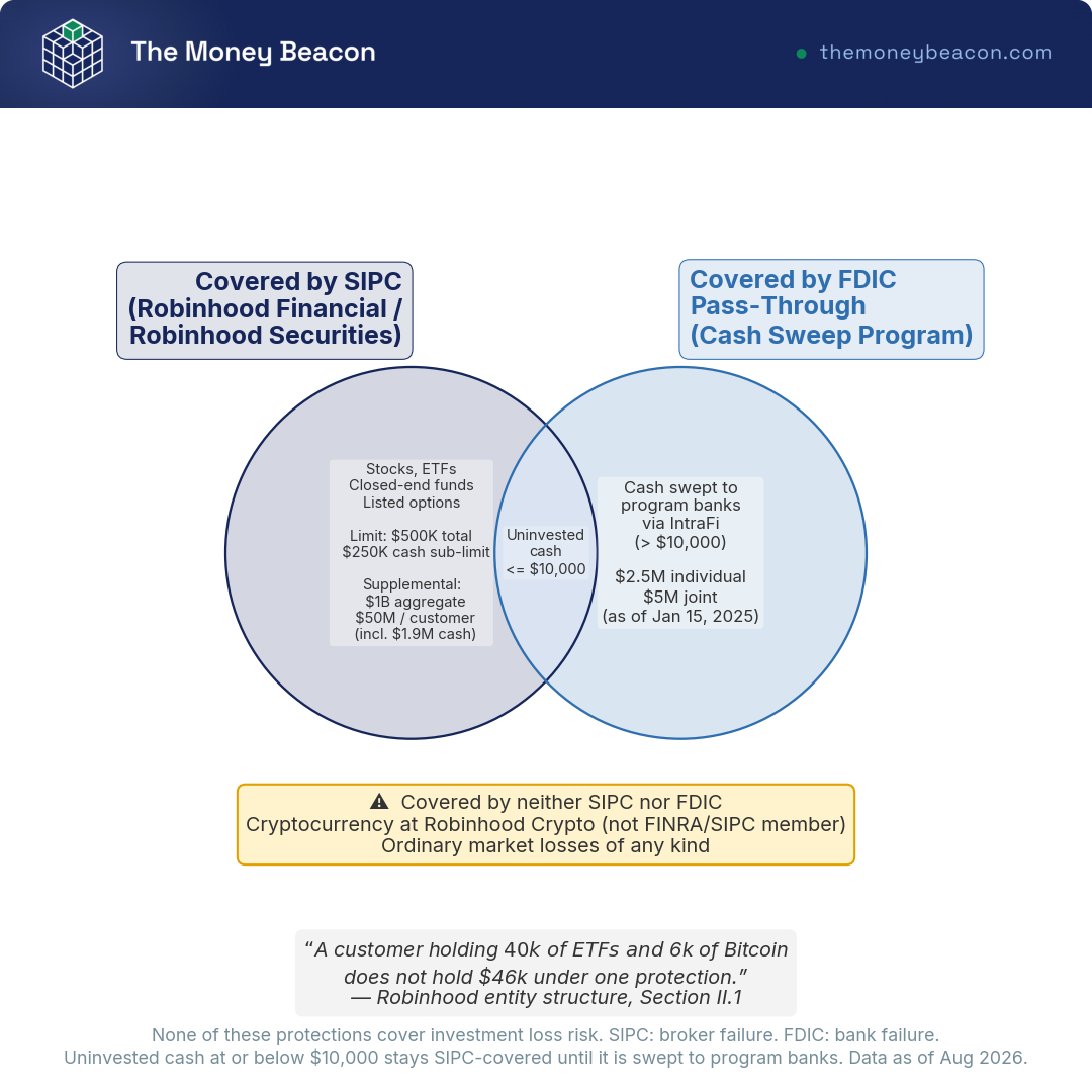 Venn diagram showing which Robinhood balances are covered by SIPC, by FDIC pass-through insurance, and by neither, including crypto.