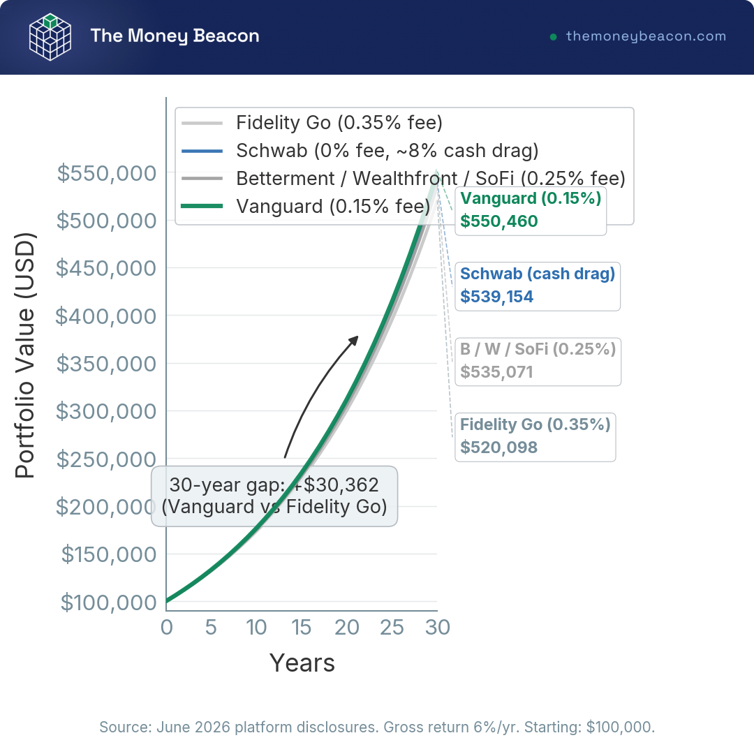Line chart of a $100,000 portfolio over 30 years at 6% gross return under 0.15%, 0.25% and 0.35% fee drags plus a 0% fee but 8% cash-drag scenario.