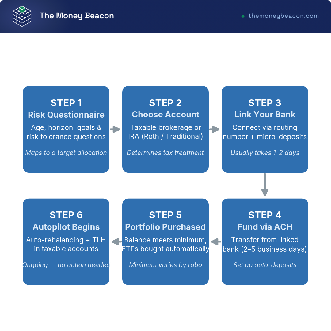 Flowchart of the six-step robo onboarding path: risk questionnaire, choose account type, link bank, fund by ACH, portfolio purchased, autopilot begins.