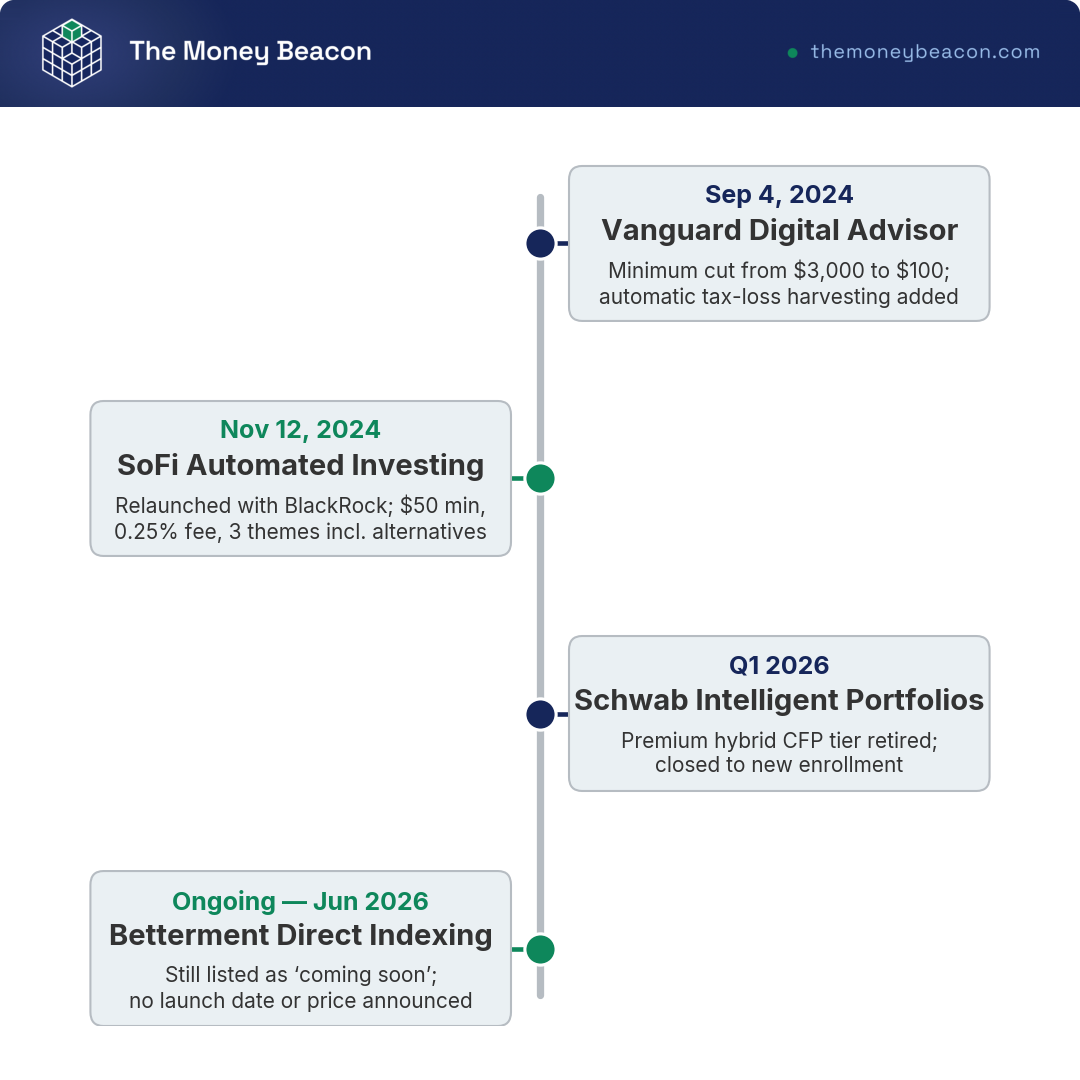 Timeline of four robo-advisor changes from 2024 to 2026: Vanguard cuts its minimum, SoFi relaunches with BlackRock, Schwab retires Premium, Betterment direct indexing pending.