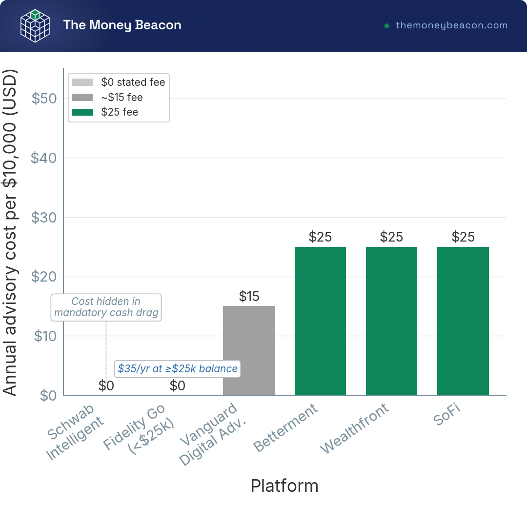 Bar chart of annual advisory cost per $10,000 across six robo-advisors, from $0 at Schwab and Fidelity Go to $25 at Betterment, Wealthfront and SoFi.