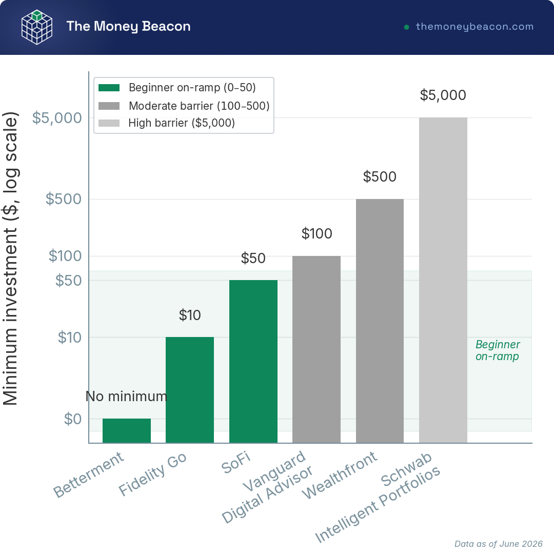 Bar chart ranking six robo-advisors by minimum to invest, from $0 at Betterment to $5,000 at Schwab Intelligent Portfolios.