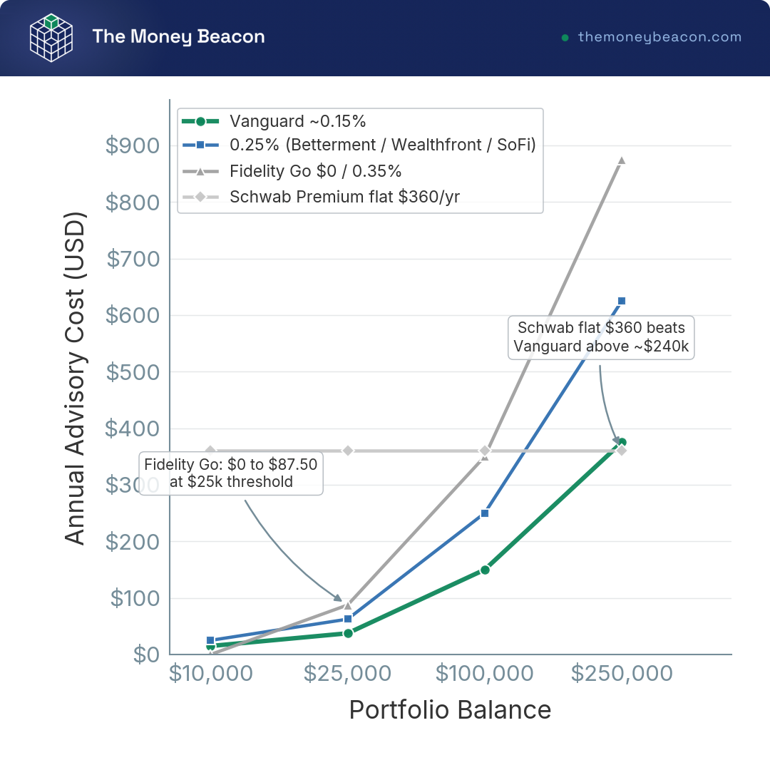 Line chart of annual advisory dollar cost by balance for Vanguard 0.15%, the 0.25% robos and Fidelity Go, showing where the threshold model crosses over.
