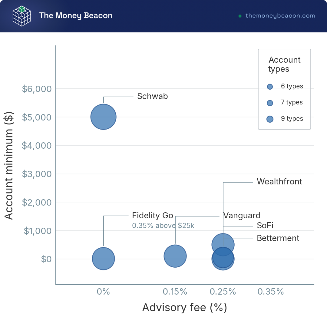 Bubble chart positioning six robo-advisors by advisory fee and account minimum, bubble size showing how many account types each supports.
