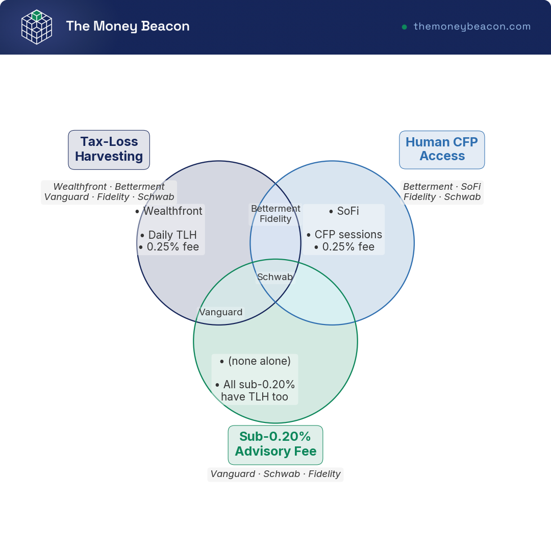Venn diagram placing six robo-advisors across three circles: low-cost tax-loss harvesting, human CFP access, and a sub-0.20% advisory fee.