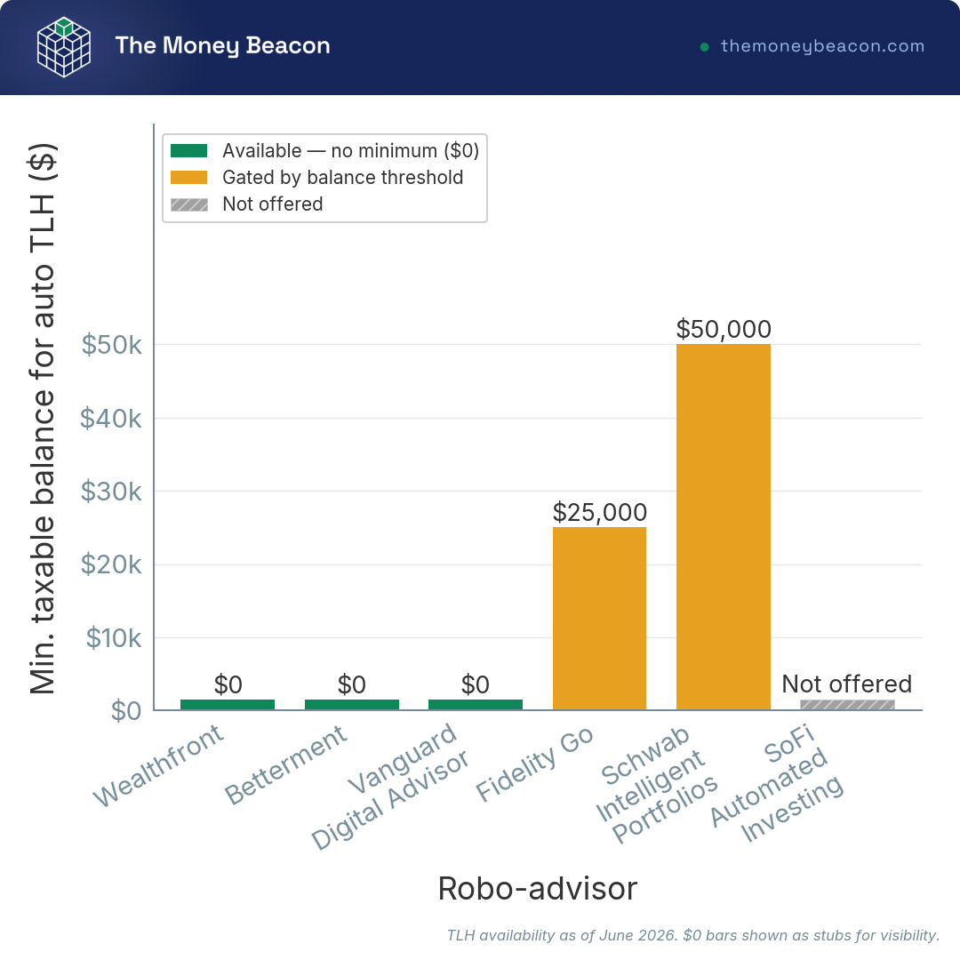 Bar chart of tax-loss harvesting unlock balances: $0 at Wealthfront, Betterment and Vanguard, $25k at Fidelity Go, $50k at Schwab, none at SoFi.
