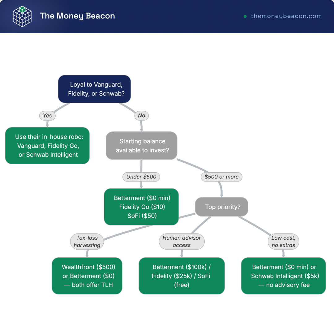 Decision tree routing a reader to a robo-advisor by budget, taxable-account tax-loss harvesting, human-advisor need, and existing-broker loyalty.