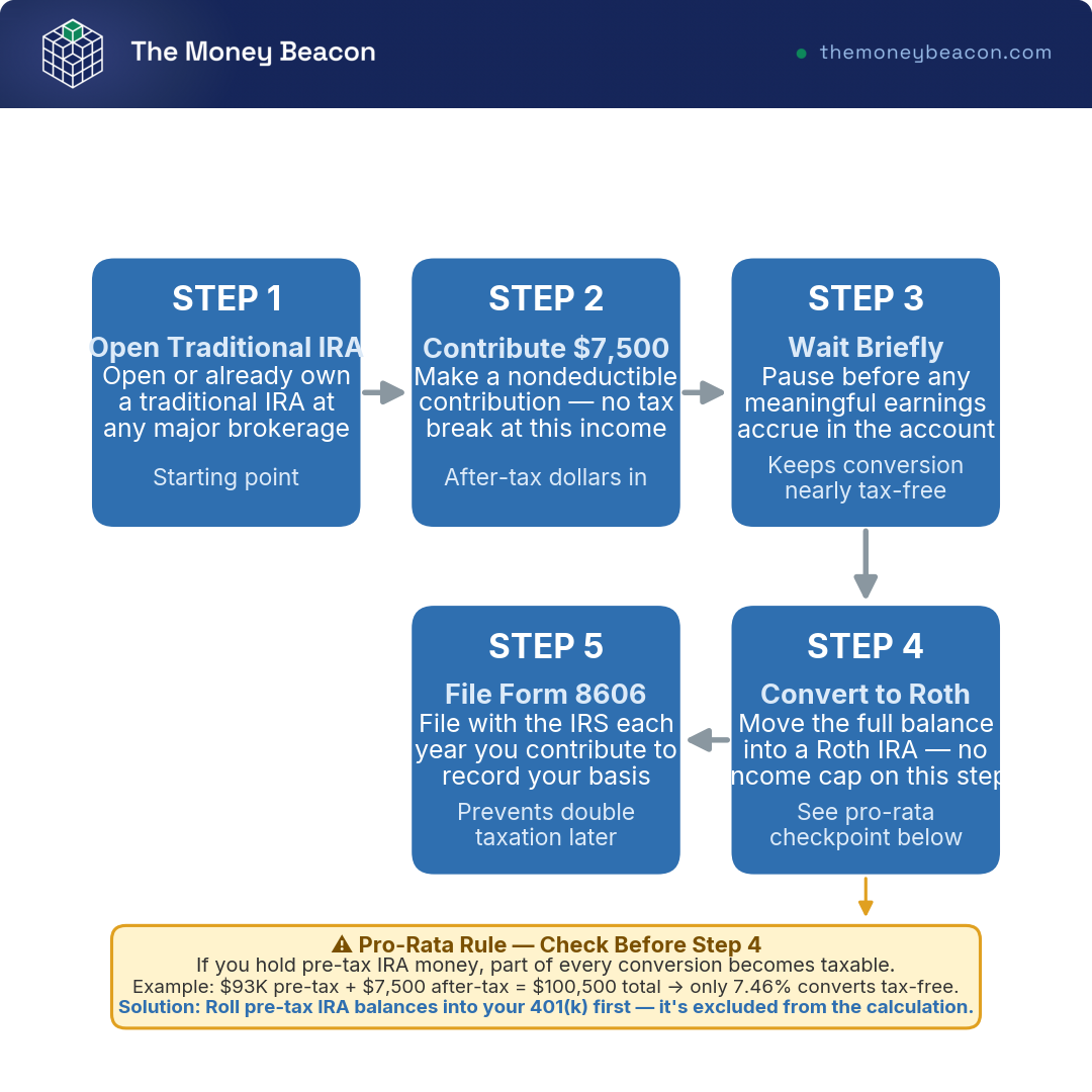 Flowchart of the backdoor Roth IRA: open a traditional IRA, contribute nondeductible, wait, convert to Roth, and file Form 8606.