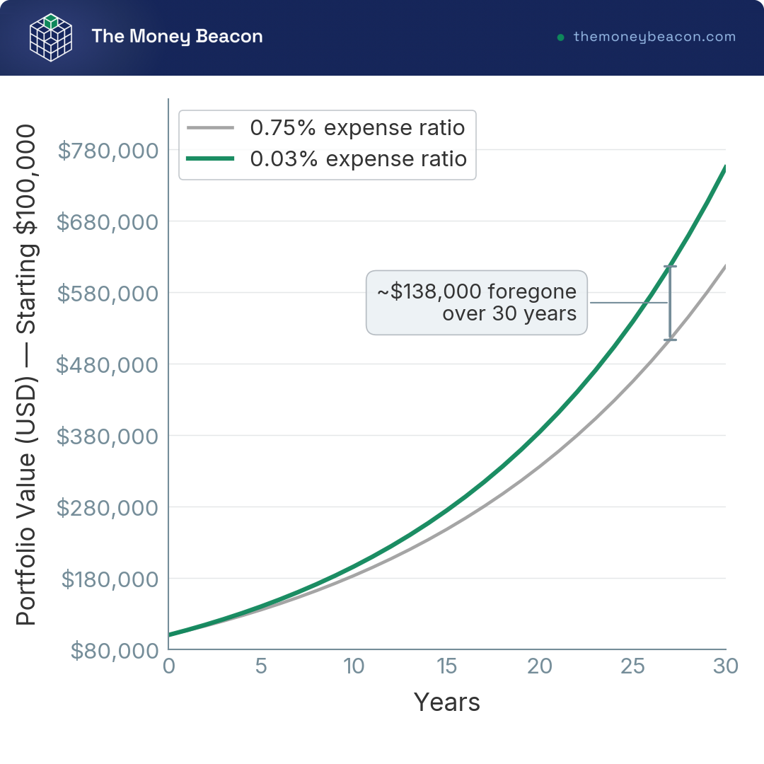 Line chart comparing a $100,000 portfolio at a 0.03% vs 0.75% expense ratio over 30 years, showing the foregone-growth gap.