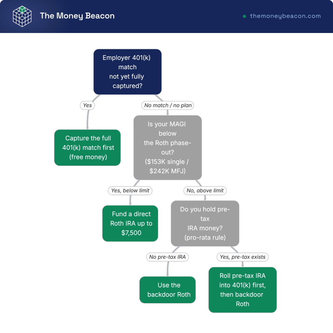Decision tree routing your next retirement dollar across a 401k match, a direct Roth IRA, and a backdoor Roth based on income.