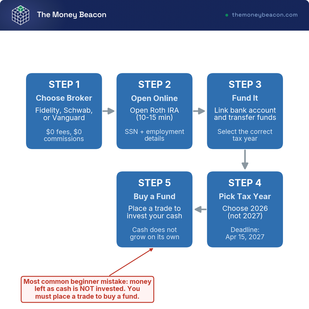 Flowchart for opening a Roth IRA: choose a brokerage, open online, link a bank, select the tax year, then buy a fund.