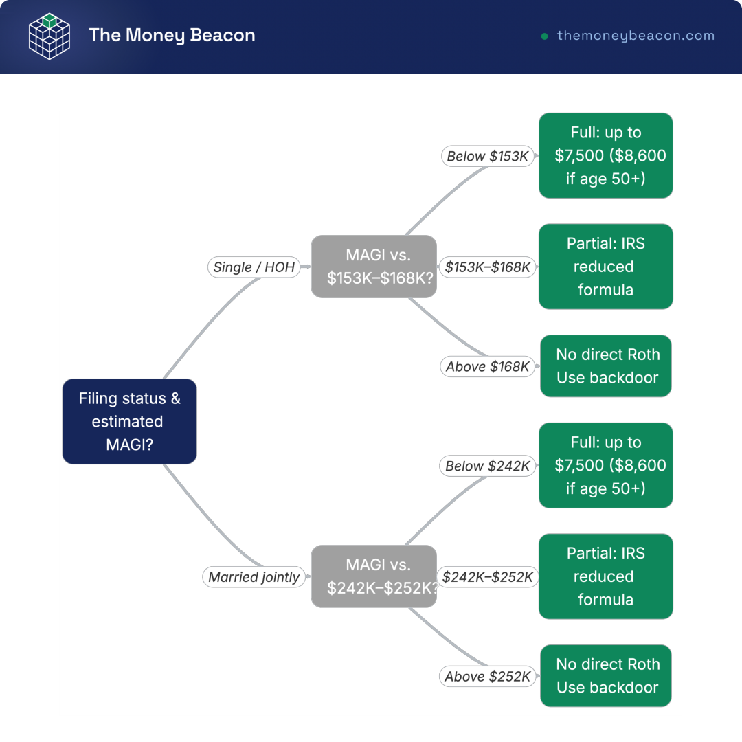 Decision tree showing 2026 Roth IRA eligibility by filing status and MAGI, routing to full, partial, or no direct contribution.