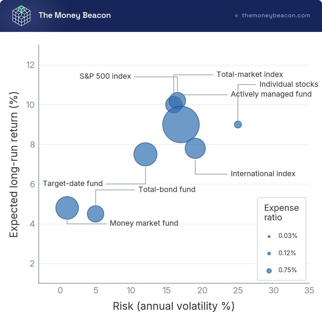 Bubble chart mapping common Roth IRA holdings by risk and expected return, with bubble size showing the typical expense ratio.