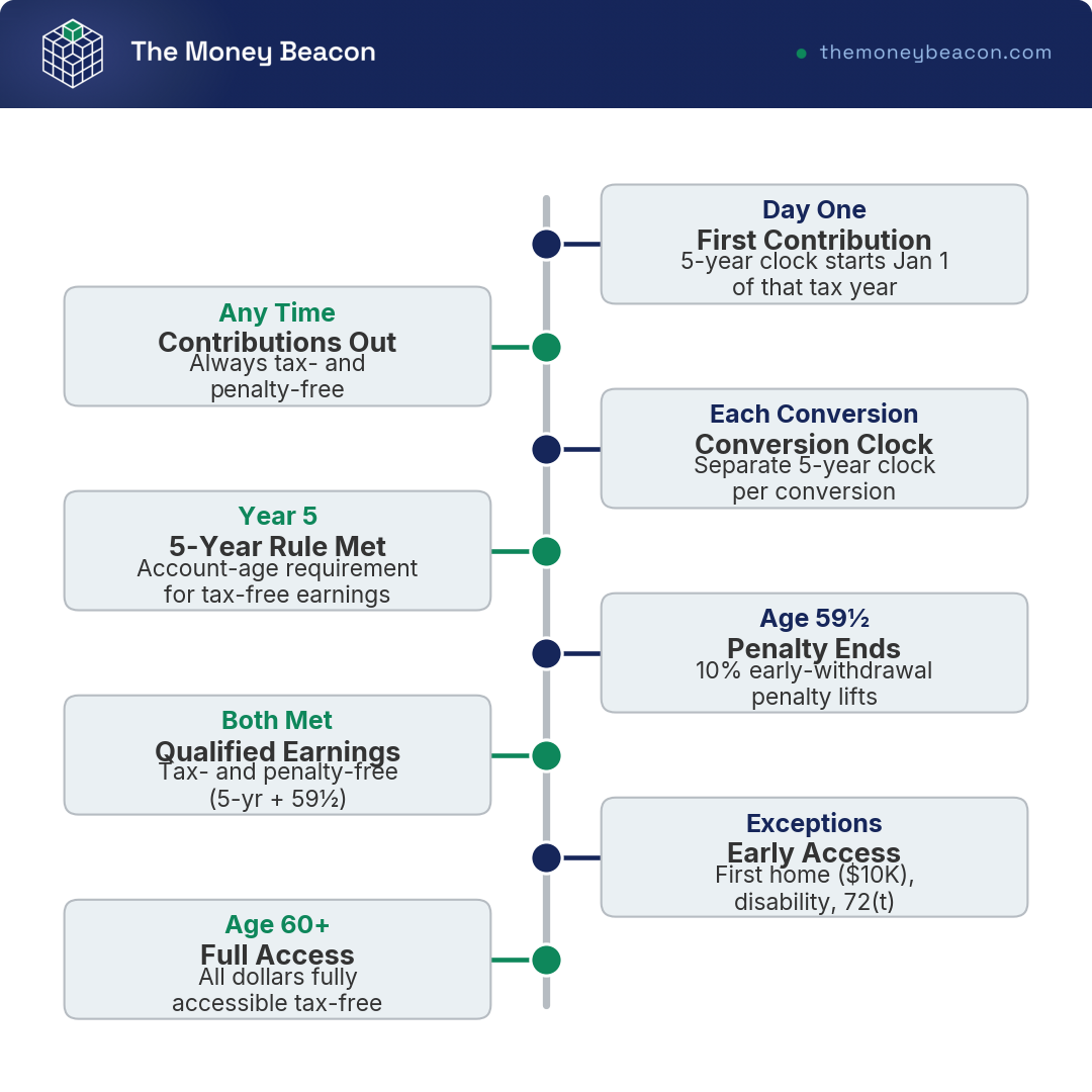 Timeline of Roth IRA access: contributions anytime, the 5-year clocks, age 59 1/2, exceptions, and full tax-free access at 60+.