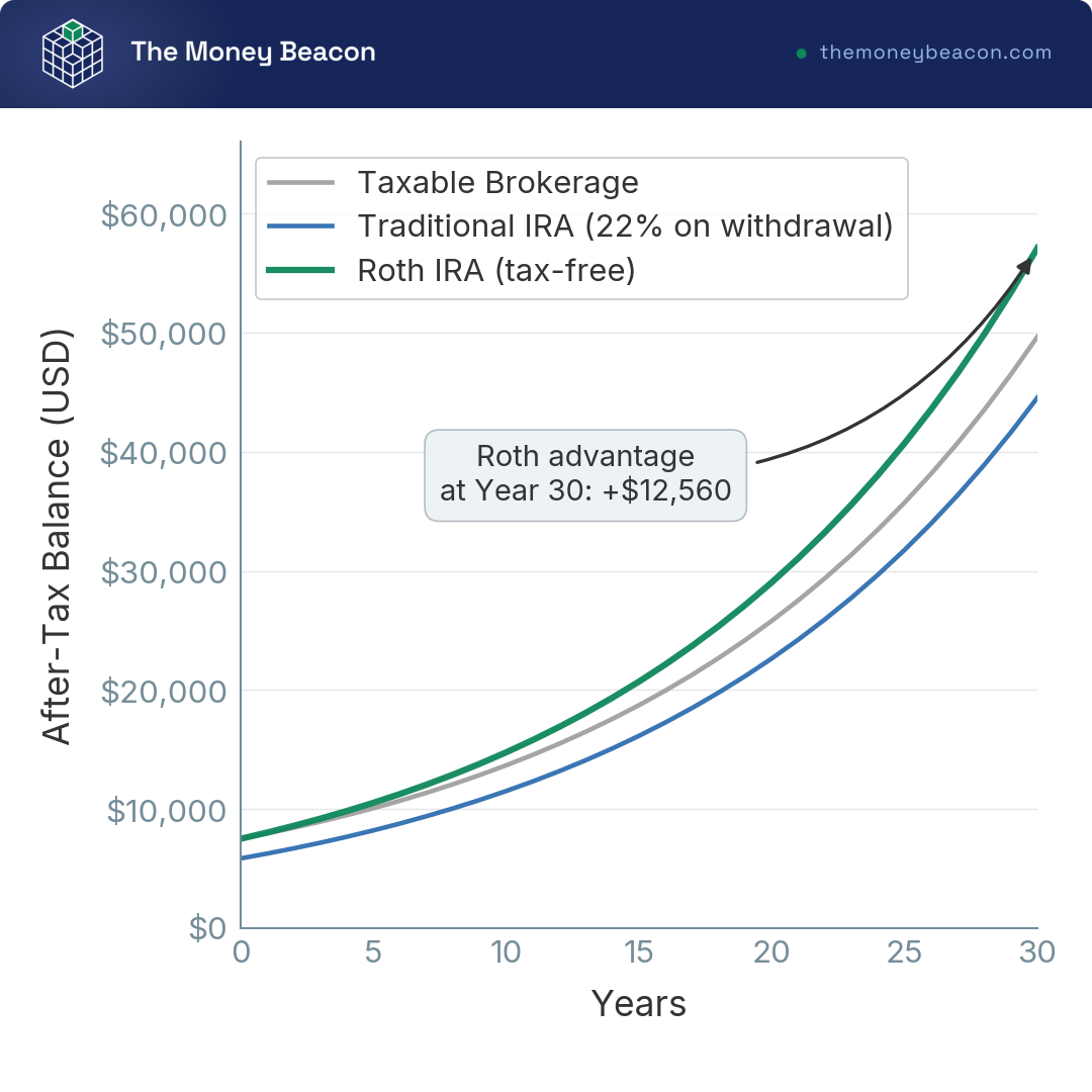 Line chart comparing after-tax balance of a $7,500 contribution over 30 years across a Roth IRA, traditional IRA, and taxable account.