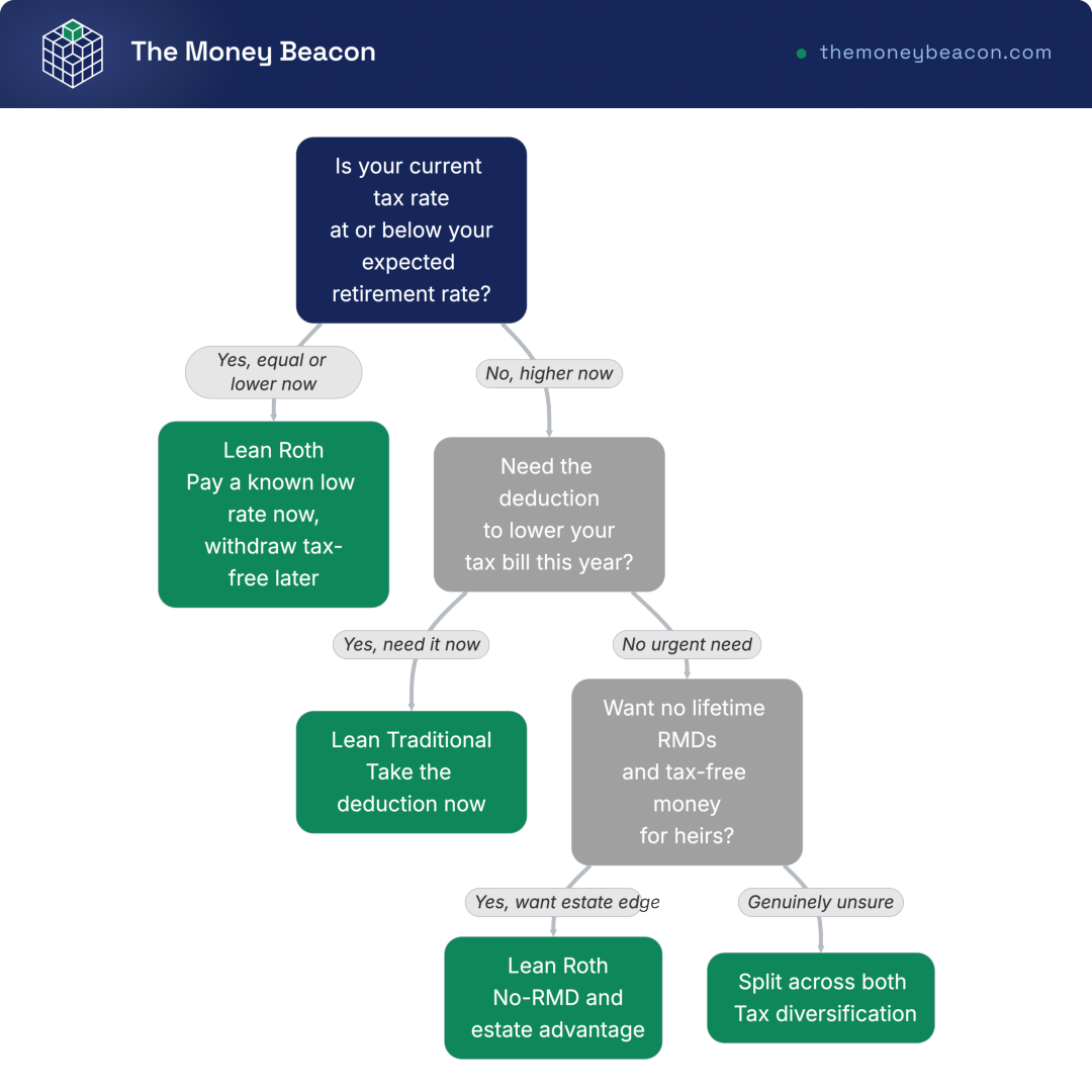 Decision tree comparing a Roth IRA and a traditional IRA based on current tax rate, deduction need, and required minimum distributions.