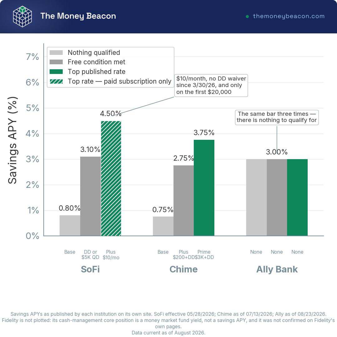 Bar chart of savings APY on three rungs for SoFi, Chime and Ally, showing SoFi's 4.50% top rate is the only one behind a paid subscription.