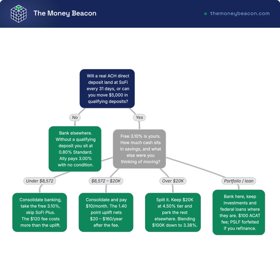Decision tree routing the reader to bank elsewhere, take SoFi's free 3.10%, pay for SoFi Plus, or split cash above the $20,000 tier.