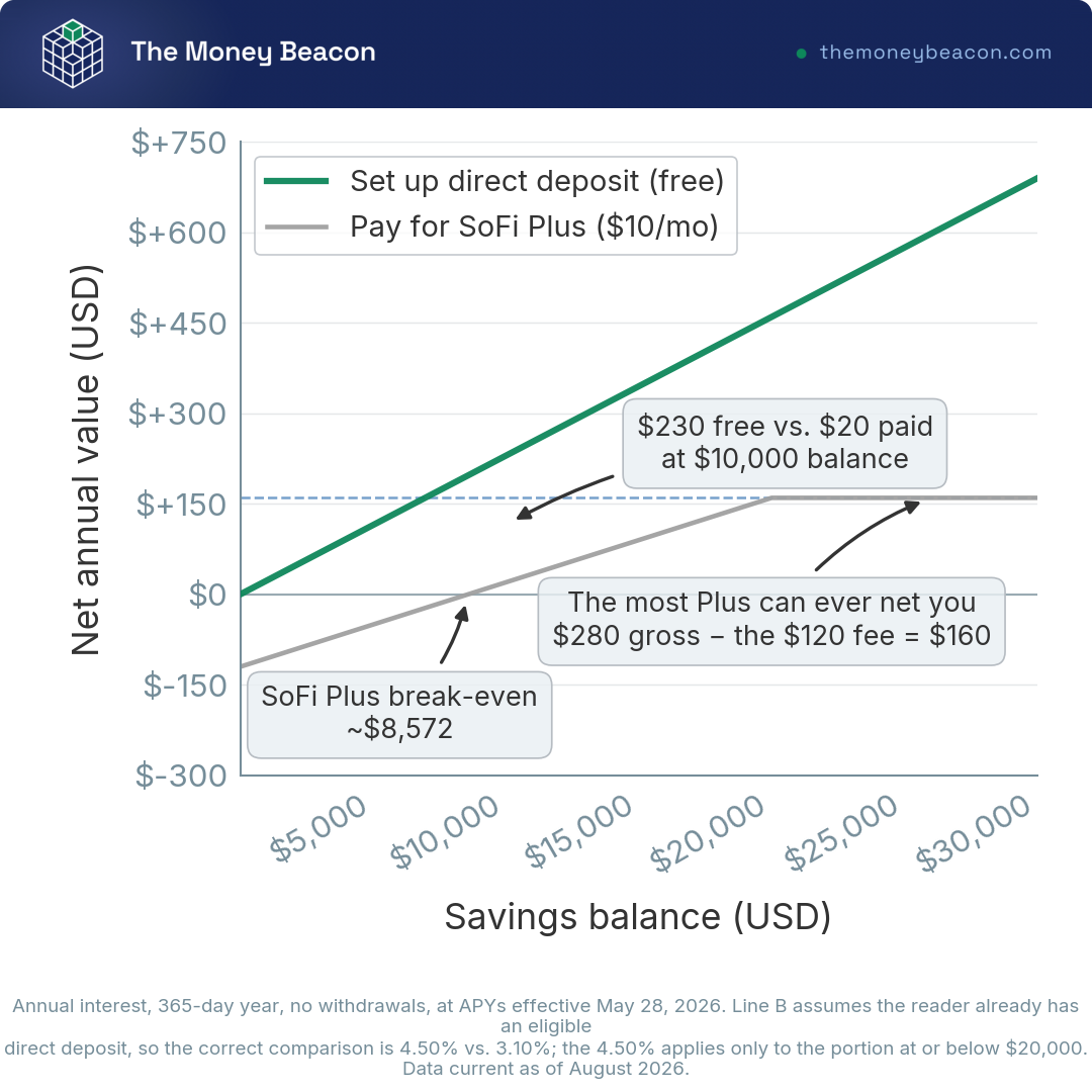 Line chart of net annual dollars by savings balance: free direct deposit keeps climbing while SoFi Plus flattens at $160 after its fee.