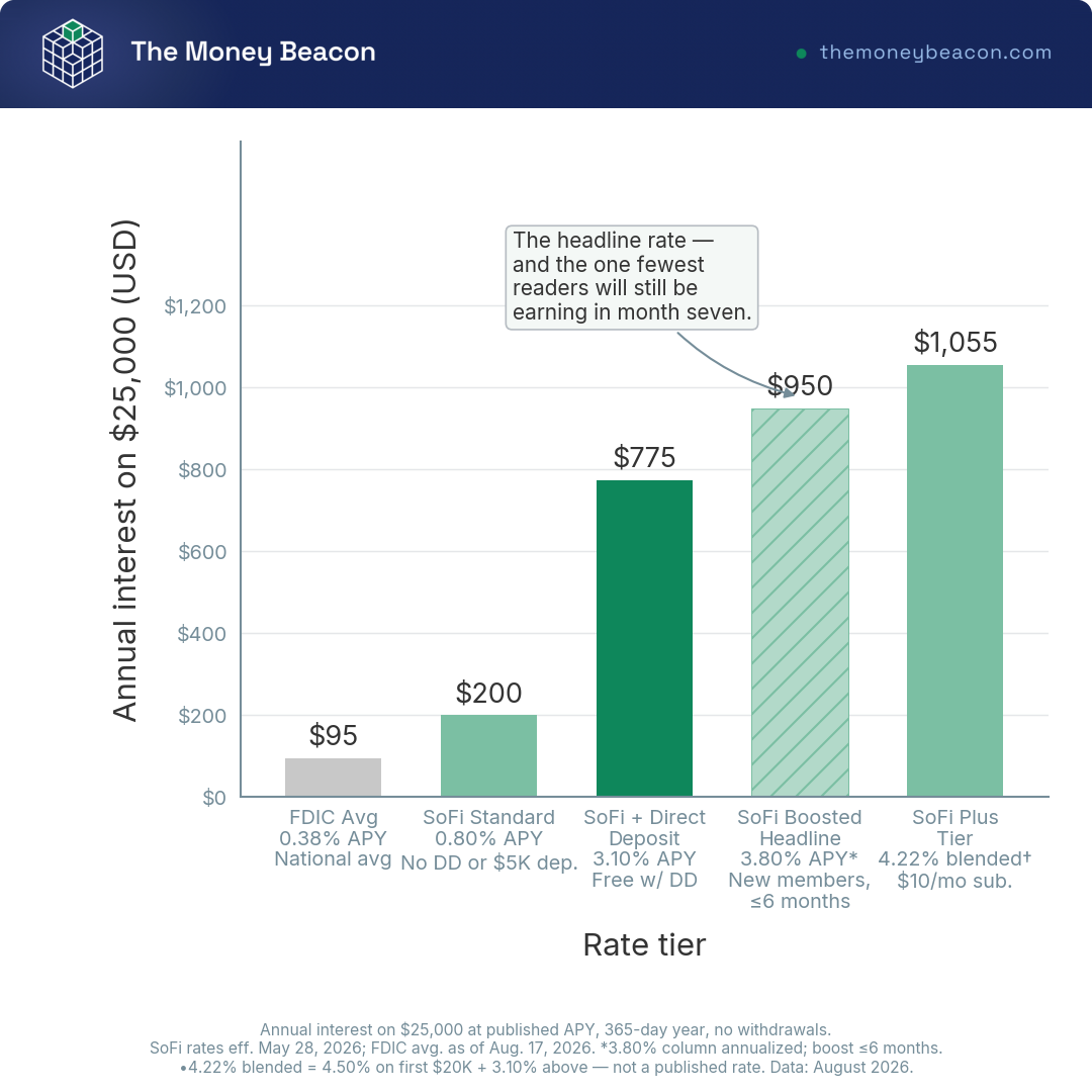 Bar chart of annual interest on $25,000 in SoFi savings: $95 at the 0.38% national average, then $200, $775, $950 and $1,055.