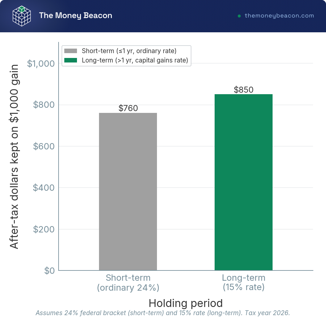 Bar chart of after-tax dollars kept on a $1,000 gain: $760 for a short-term trade (ordinary 24%) versus $850 for a long-term hold (15%).