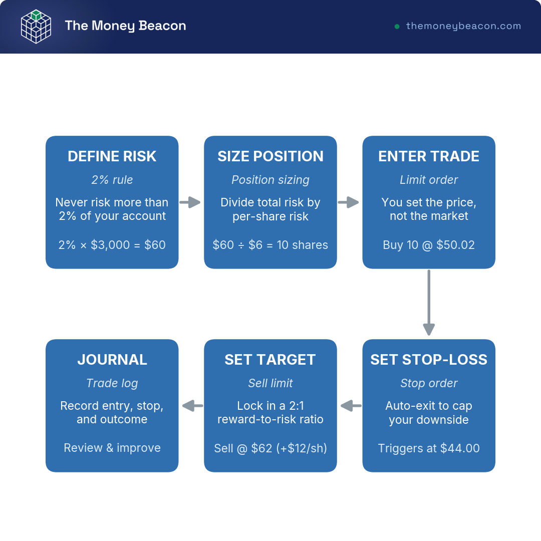 Flowchart of six steps for one disciplined trade: define dollar risk, size the position, limit entry, stop-loss, 2:1 limit target, and journal.