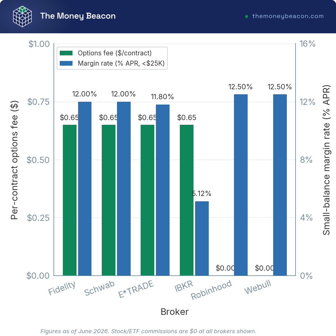 Bar chart comparing US brokers on per-contract options fees ($0 to $0.65) and small-balance margin rates (about 5.12% to 12.5%), June 2026.