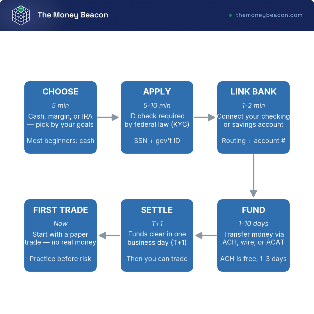 Flowchart of six steps to open and fund a brokerage account, from choosing the account type to placing a first paper trade, with timelines.
