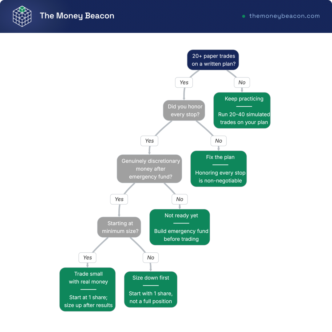 Decision tree gating readiness to trade real money via four checks: paper trades, honored stops, discretionary money, and minimum starting size.