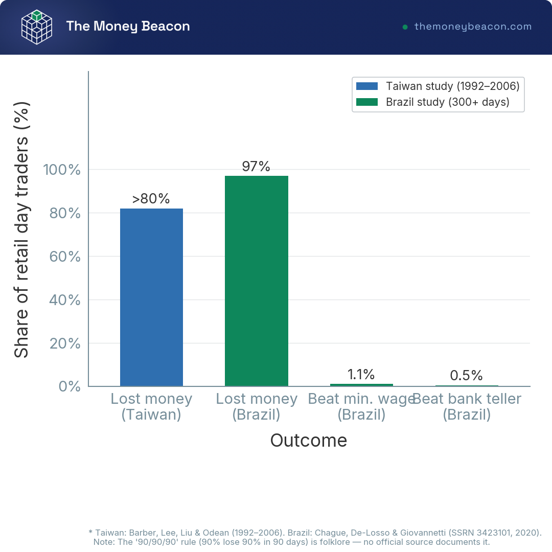 Bar chart of retail day-trader outcomes: over 80% lost money (Taiwan study) and 97% lost money over 300+ days (Brazil study).