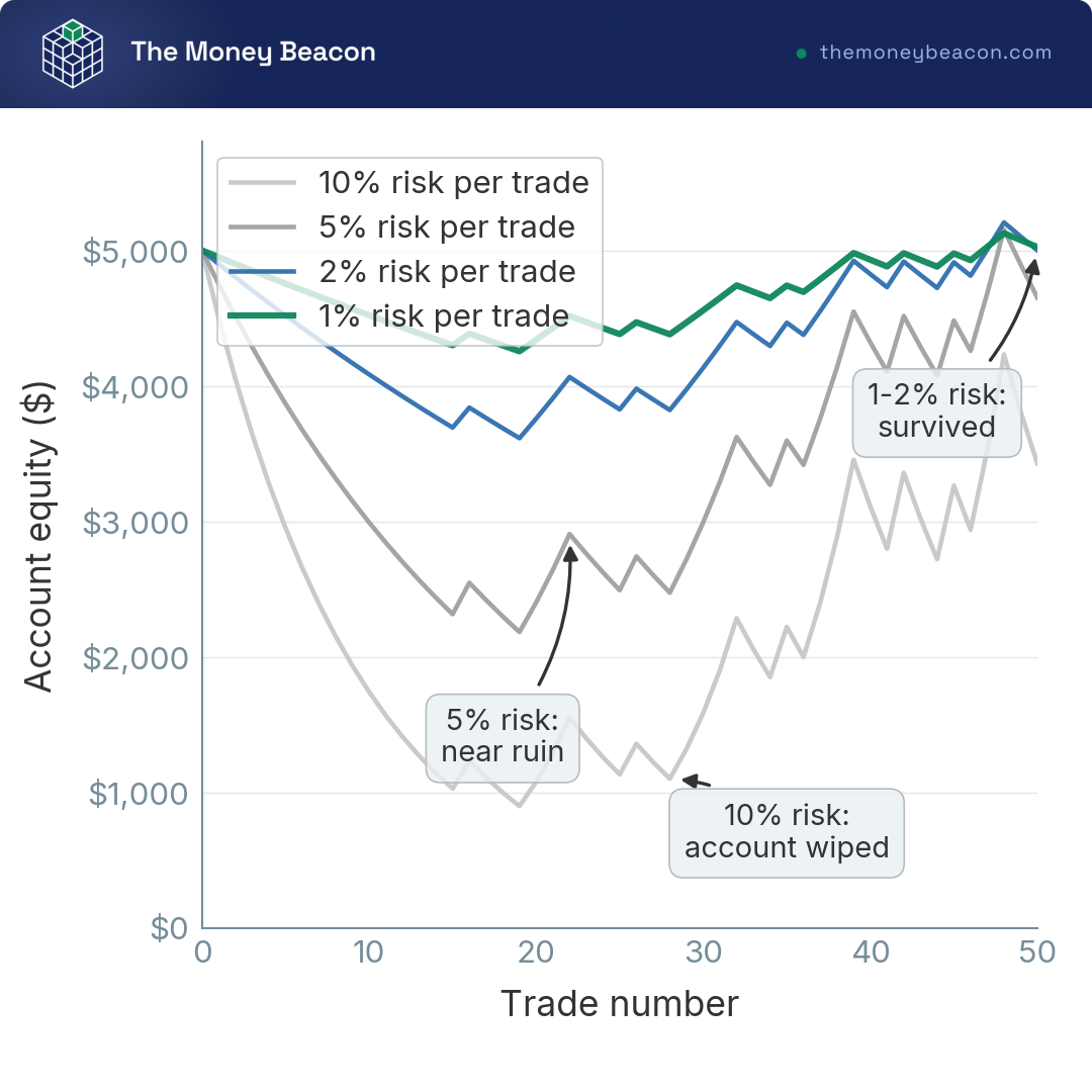 Line chart of simulated account equity over about 50 trades at 1%, 2%, 5%, and 10% risk per trade, showing large sizes collapsing toward zero.