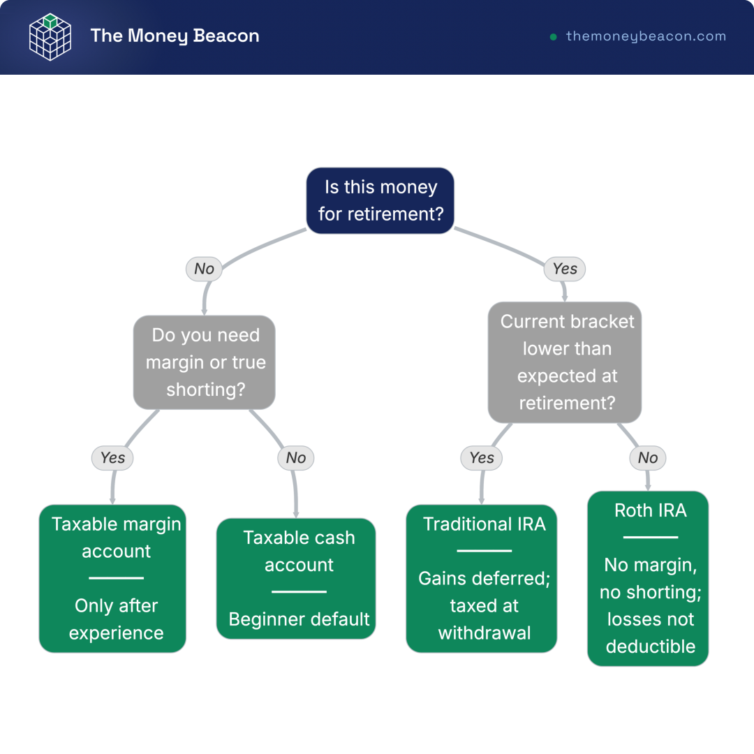 Decision tree routing a beginner to a cash account, margin account, traditional IRA, or Roth IRA by use, margin needs, and tax bracket.