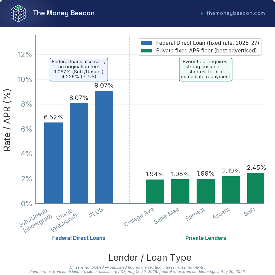 Vertical bar chart comparing three federal Direct Loan fixed rates with five private fixed APR floors on one percentage axis, eight labeled bars.