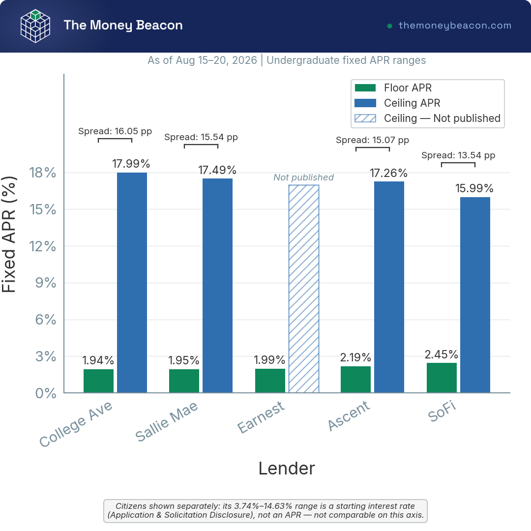 Vertical bar chart pairing fixed APR floor and ceiling bars for five student loan lenders, with one ceiling marked as not published.