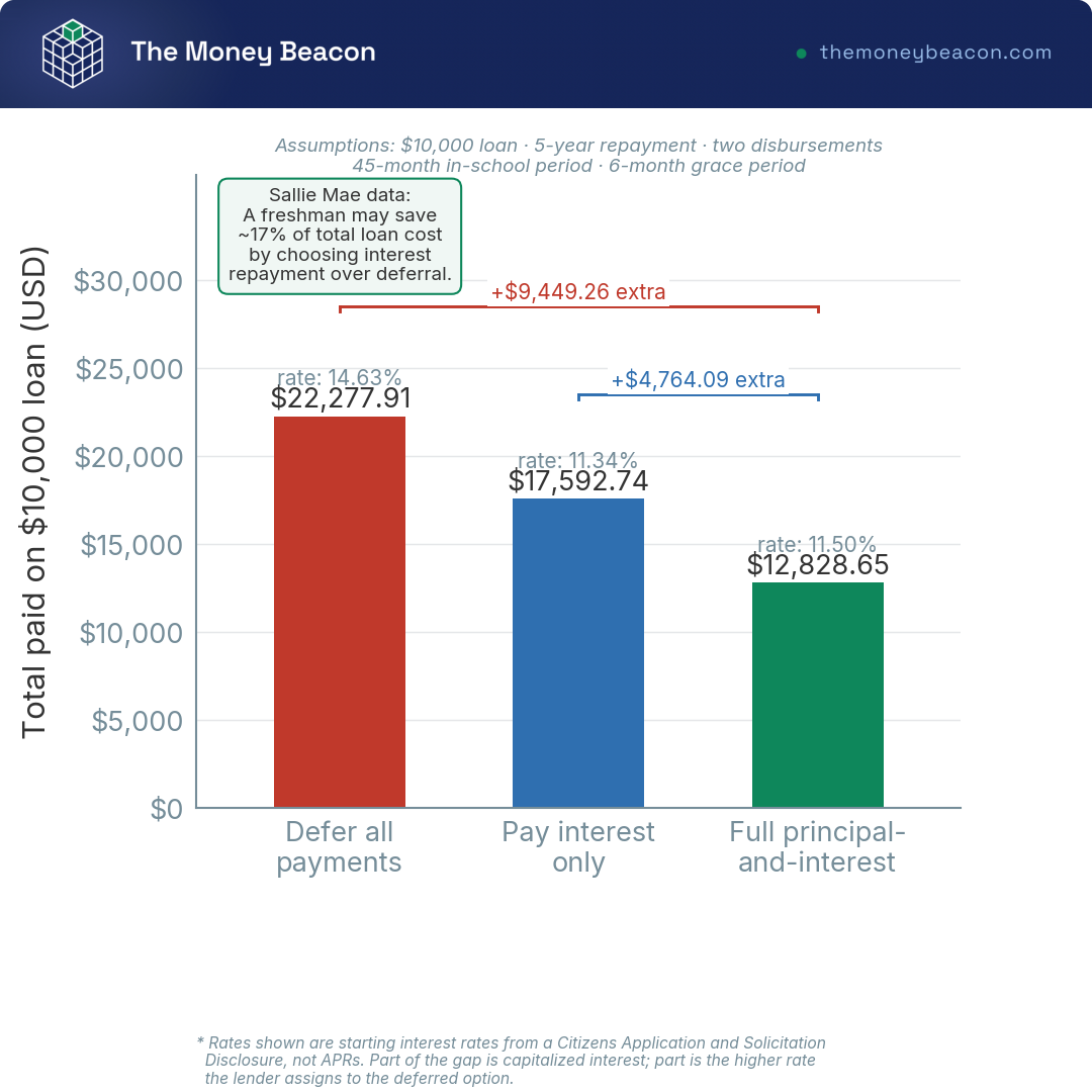 Vertical bar chart of the total paid on one $10,000 student loan under three in-school choices: deferred, interest only, and full payments.