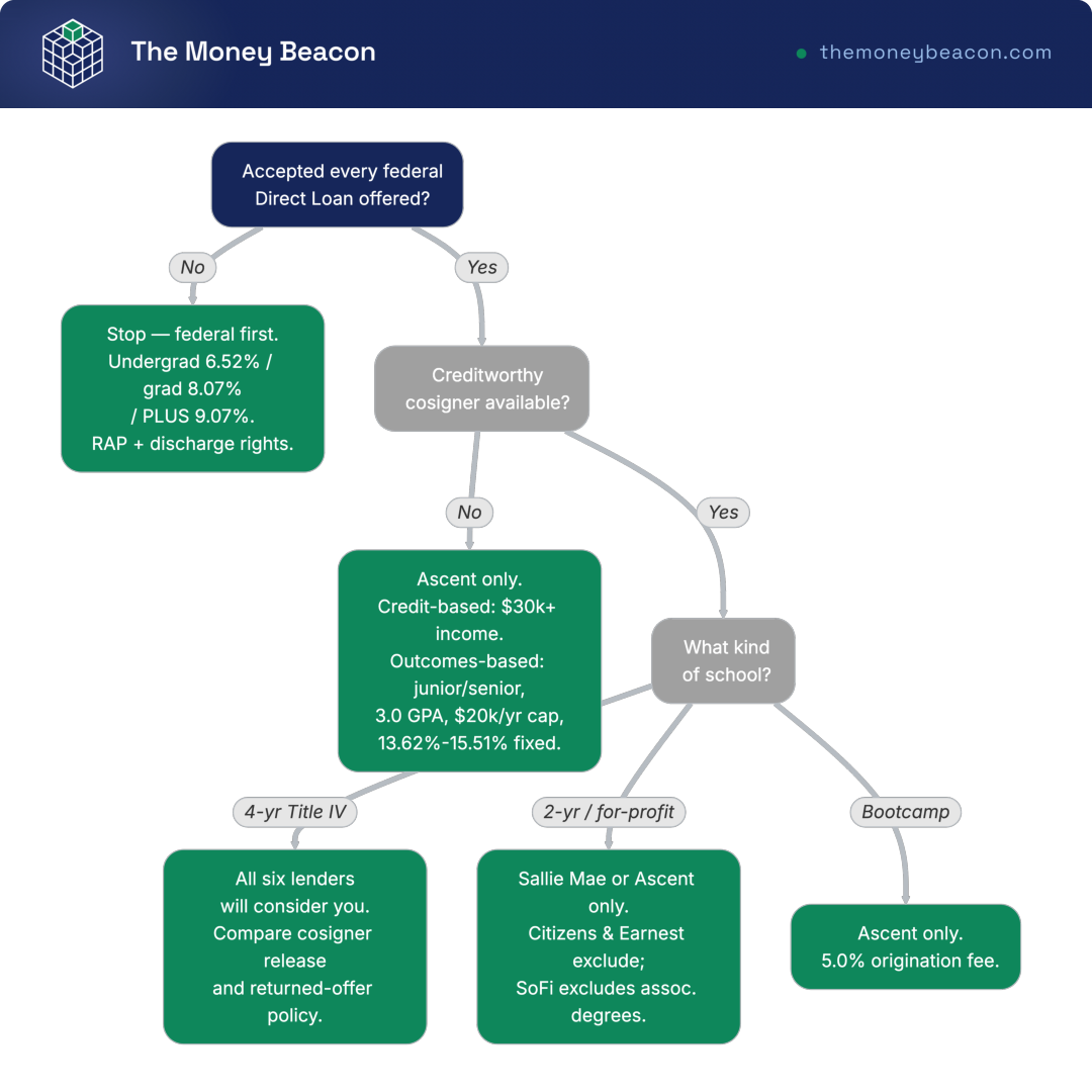 Decision tree with eight nodes over four levels routing a student borrower to the private lenders that will actually underwrite them.