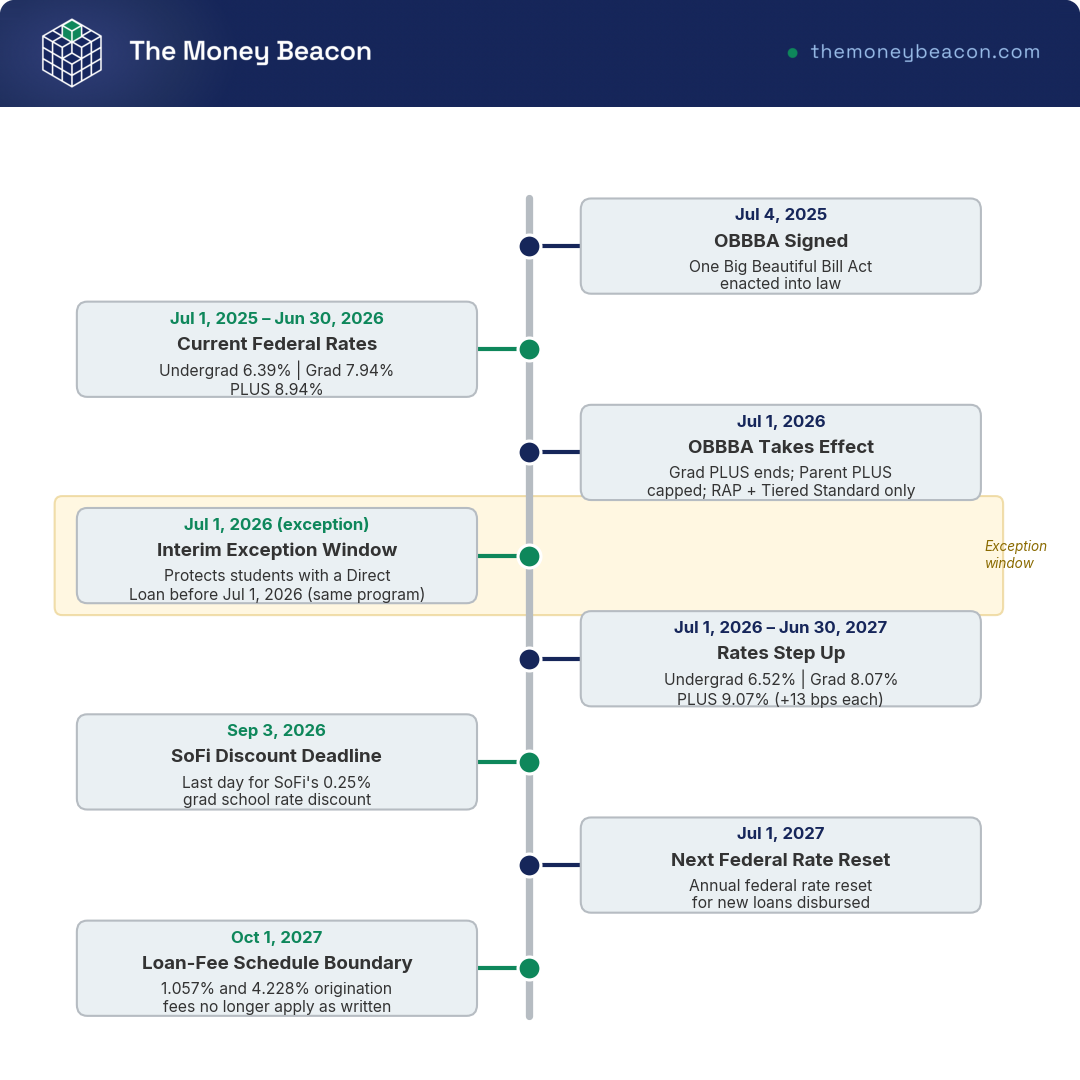 Annotated timeline from July 2025 to October 2027 with eight markers for OBBBA dates, federal rate periods, and the interim exception window.