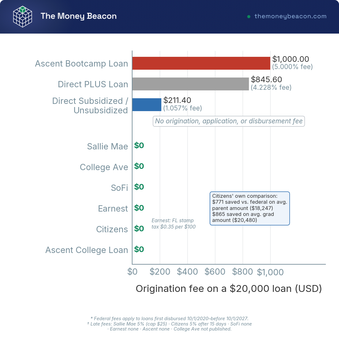 Horizontal bar chart of origination fees on a $20,000 loan, three fee bars against six zero markers for the no-fee private lenders.