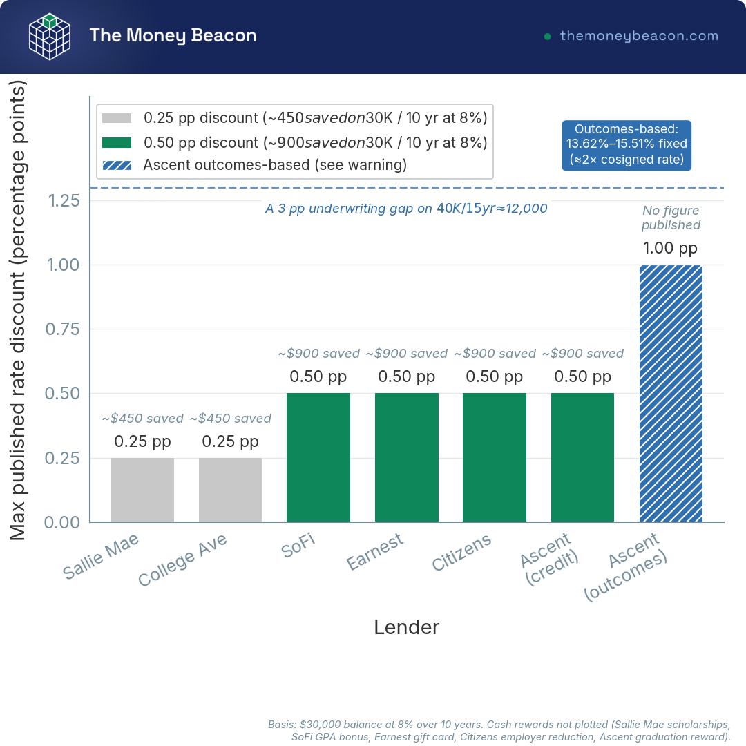 Vertical bar chart of seven lender rate discount stacks in percentage points, each labeled with the interest saved on a $30,000 balance.