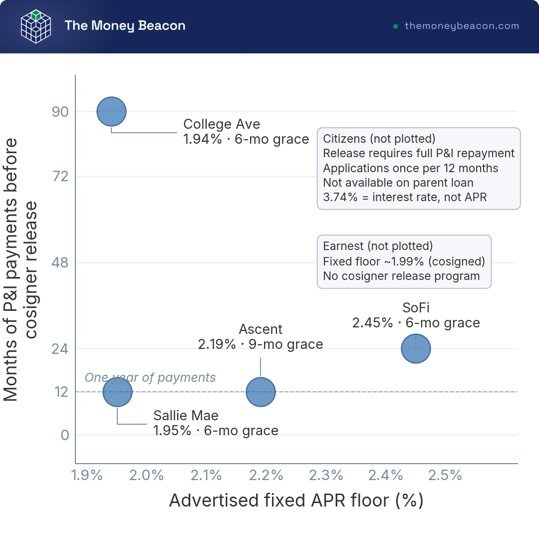 Bubble chart plotting fixed APR floor against months of payments before cosigner release for four lenders, bubble size showing the grace period.