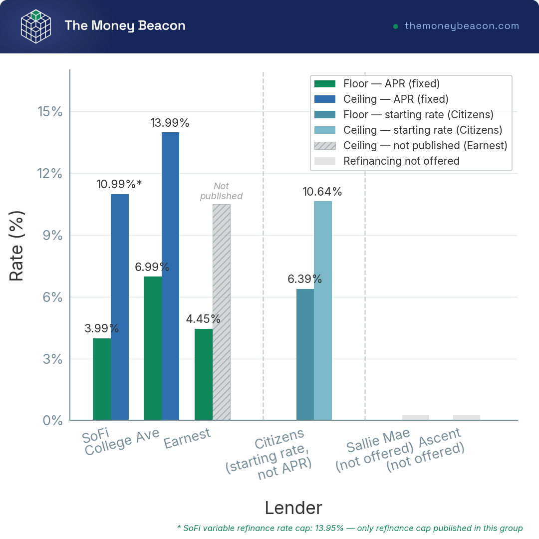 Vertical bar chart of student loan refinance rate ranges at four lenders, plus two gray markers for the two lenders that do not refinance.