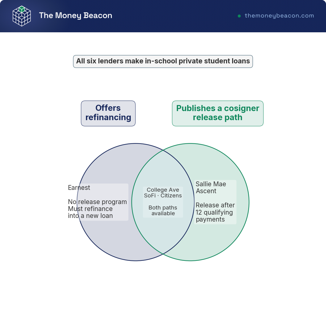 Venn diagram sorting six student loan lenders into two circles: those offering refinancing and those publishing a cosigner release path.