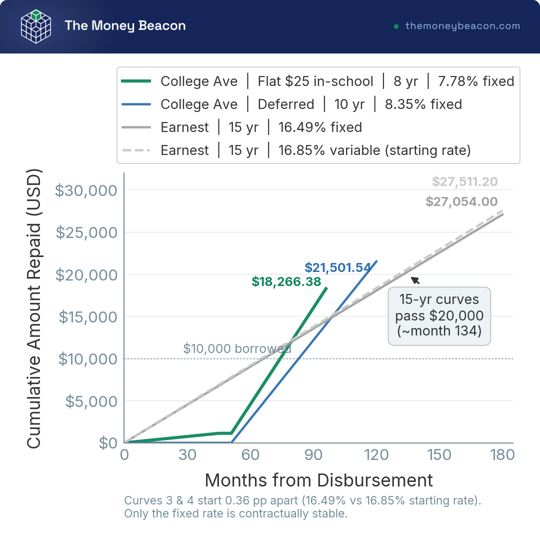 Line chart of four cumulative repayment curves on the same $10,000 student loan, over terms of 8, 10, and 15 years, with end totals labeled.