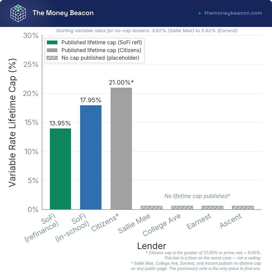 Vertical bar chart of three published variable rate lifetime caps beside four gray placeholder columns for lenders that publish no cap.