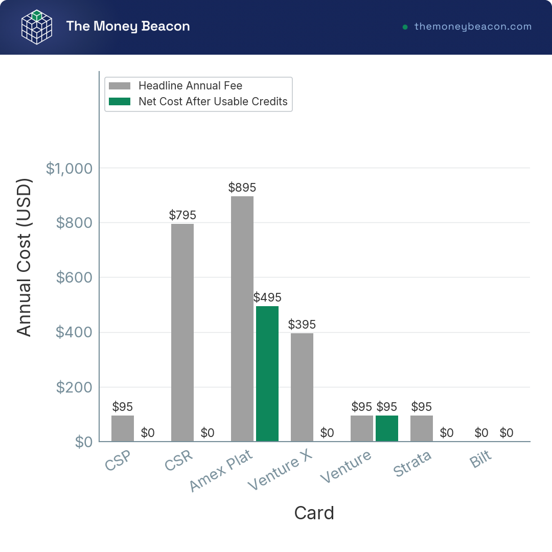 Bar chart comparing headline annual fee against realistic net fee after usable credits for seven travel rewards credit cards.