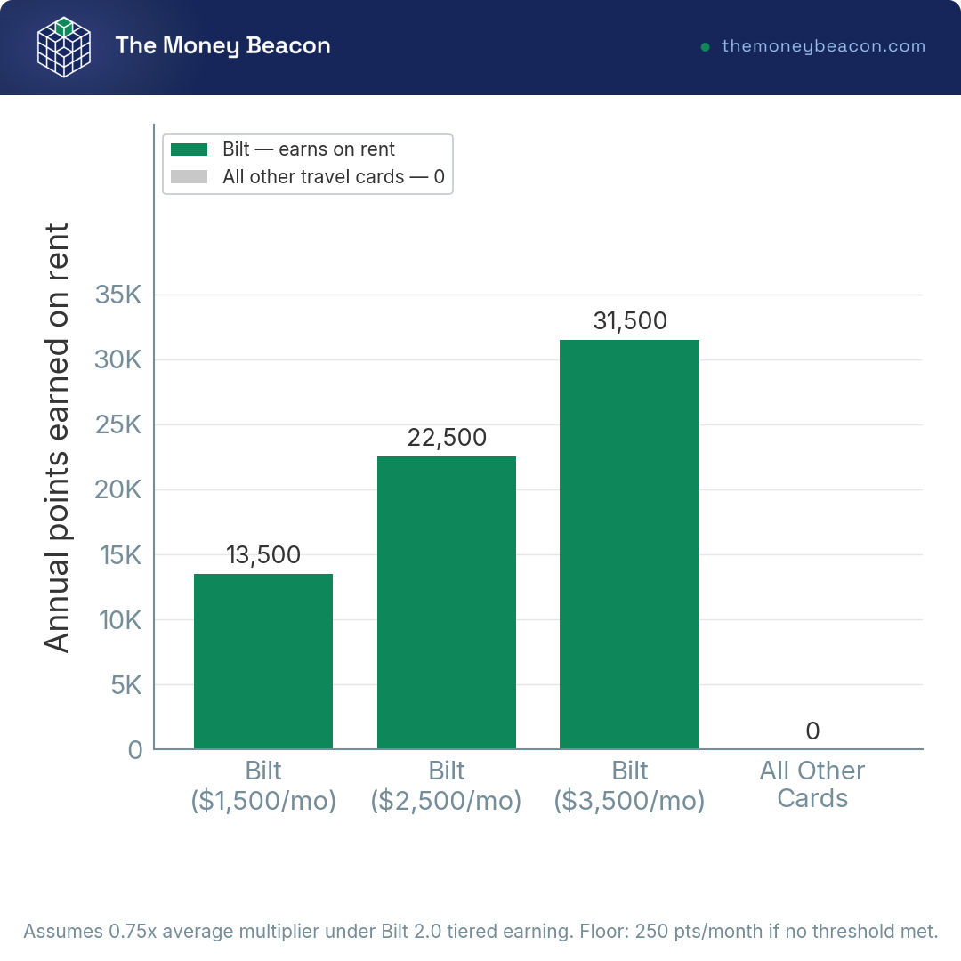 Bar chart of yearly Bilt points earned on rent at three monthly rent levels versus zero on every other travel card.