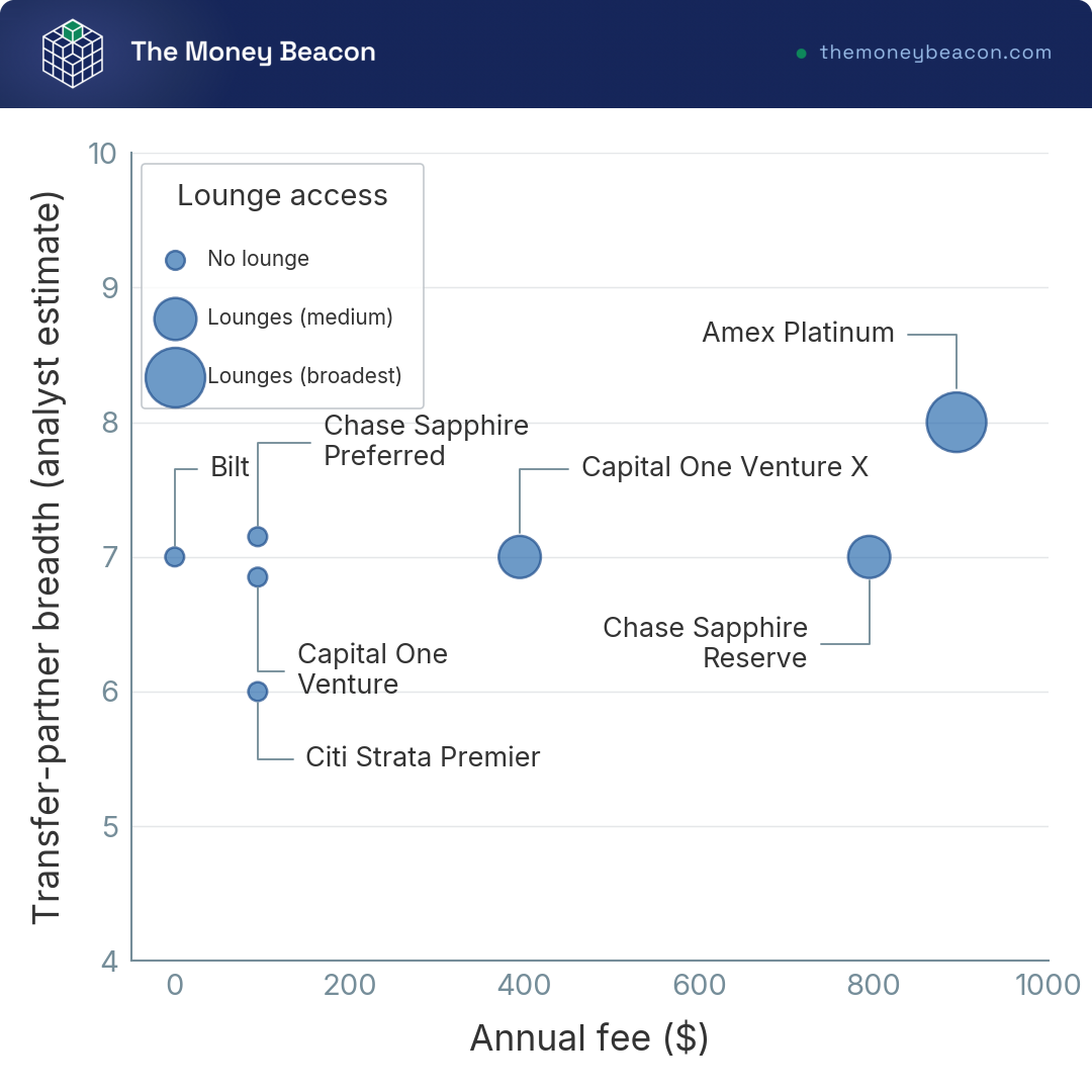 Bubble chart positioning seven travel cards by annual fee, transfer-partner breadth, and lounge access shown as bubble size.