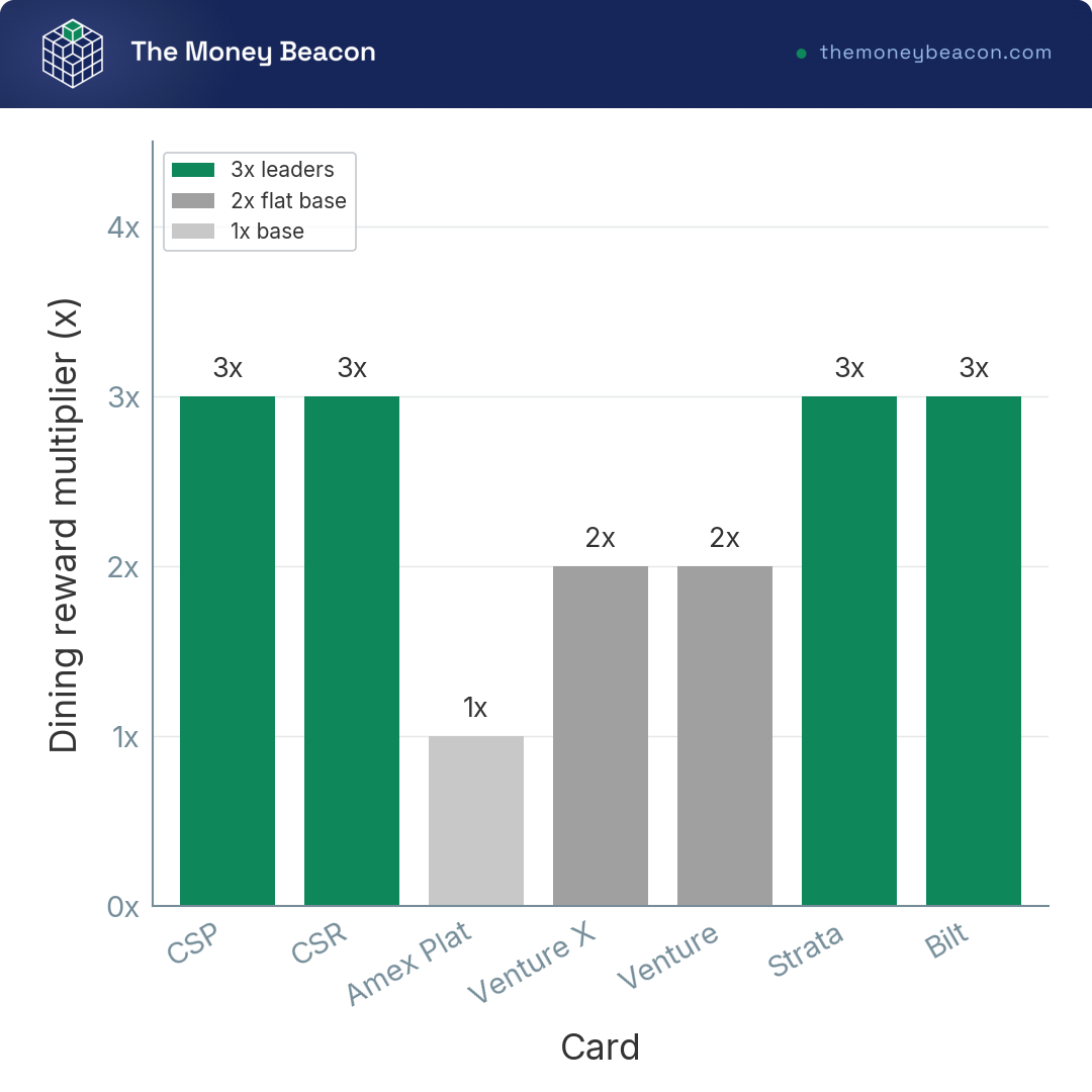 Bar chart comparing dining reward multipliers across seven travel credit cards, showing 3x leaders versus 1x and 2x cards.